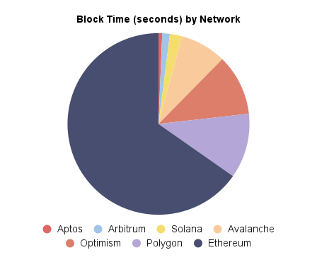 Block Time (seconds) by Network (2)