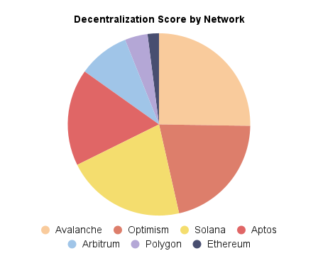 Decentralization Score by Network (2)