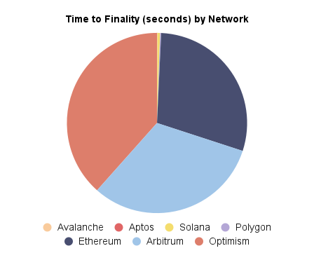Time to Finality (seconds) by Network (2)